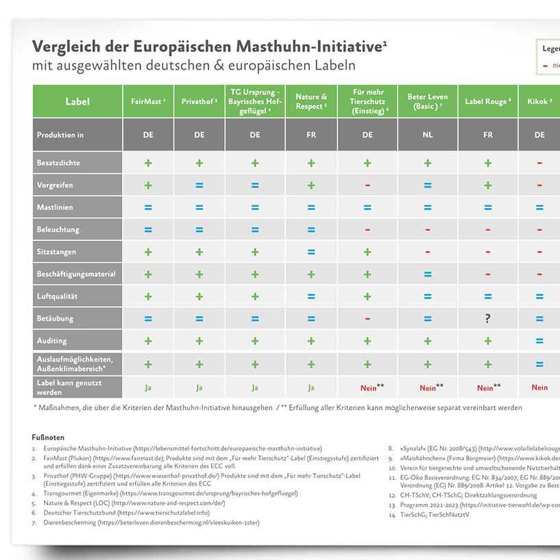 Vergleich European Chicken Commitment